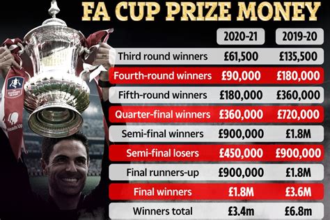 fa cup third round prize money