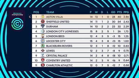 fa women's national league table