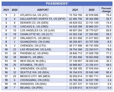 faa airport passenger statistics