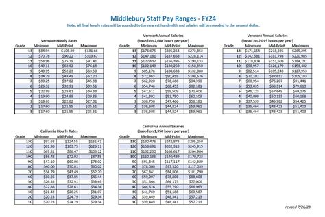 faa fv pay scale 2023