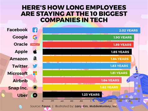 faang number of employees