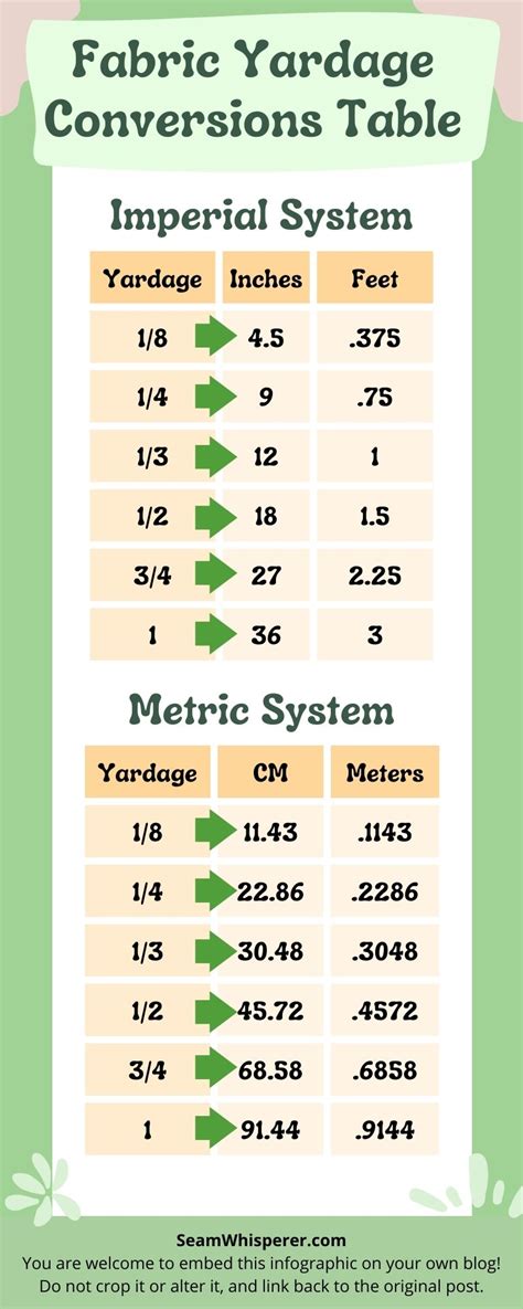 Fabric Yardage Increments