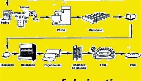 Secrets Business .: Process de fabrication de la farine