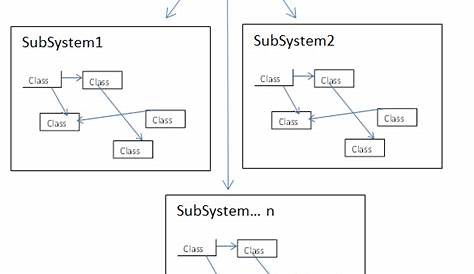 Facade Design Pattern C Codeproject Invoke Informatica Workflow