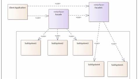 Facade Design Pattern Example In Java Api