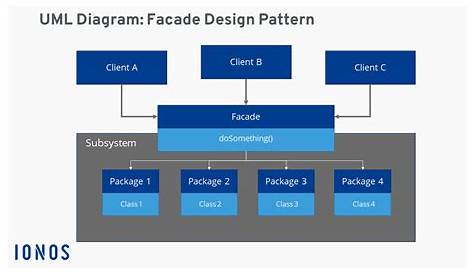 Facade Design Pattern Uml Diagram Wikipedia