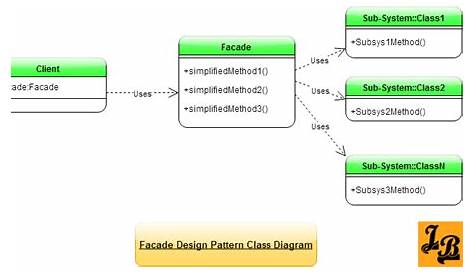 Facade Design Pattern In Java Java Code Geeks 2021