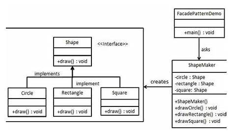 Facade Design Pattern In Java Java Code Geeks 2021