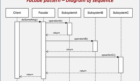 Facade Pattern Sequence Diagram Using The To Wrap ThirdParty Integrations