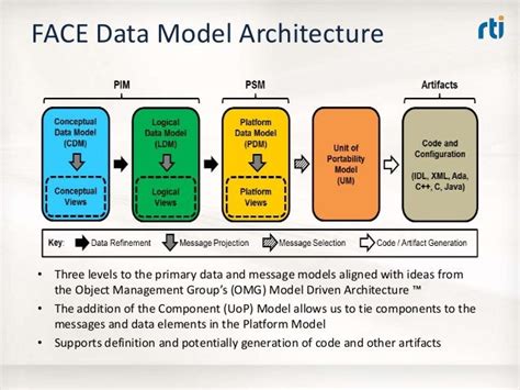Face Data Model Example