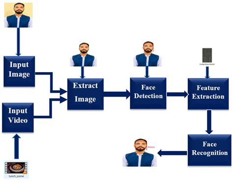 Face Detection Algorithm