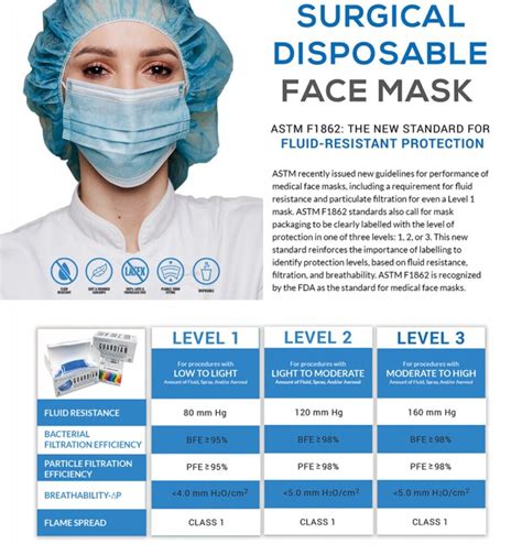 Face Mask Astm Levels
