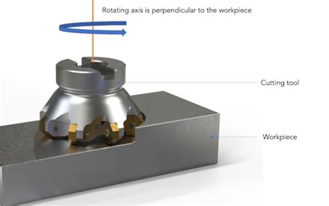 Face Milling Tool Definition