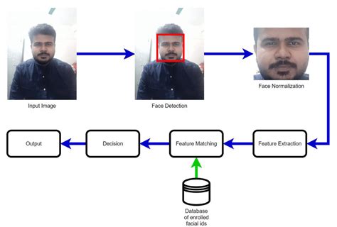 face recognition image processing