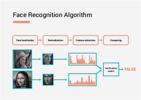 face recognition is an example of dash machine learning