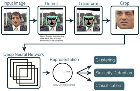 face recognition techniques in image processing