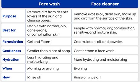 Face Wash And Exfoliator Difference