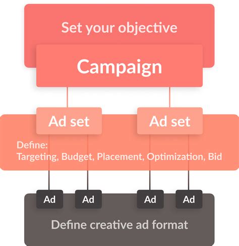 facebook ad campaign setup