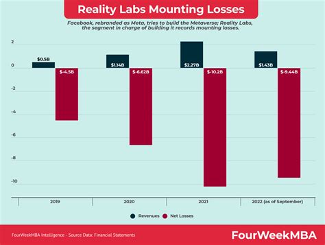 facebook meta losses