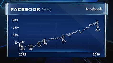 facebook stock price prediction 2021