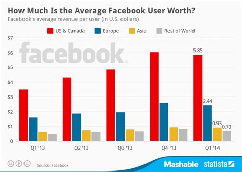 Facebook User Average Income
