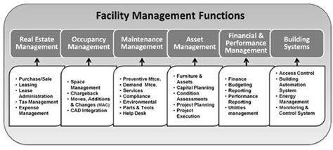 facilities management training material