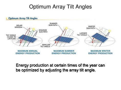 facing a fixed array at latitud