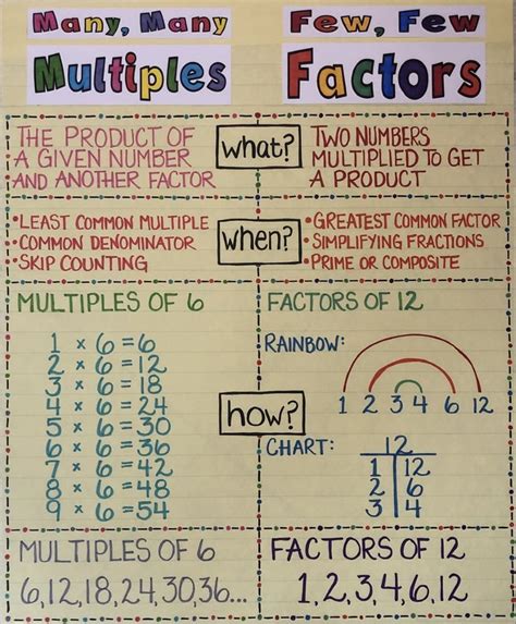 Factor And Multiple Anchor Chart