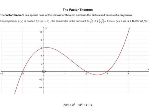 Factor Theorem Graph