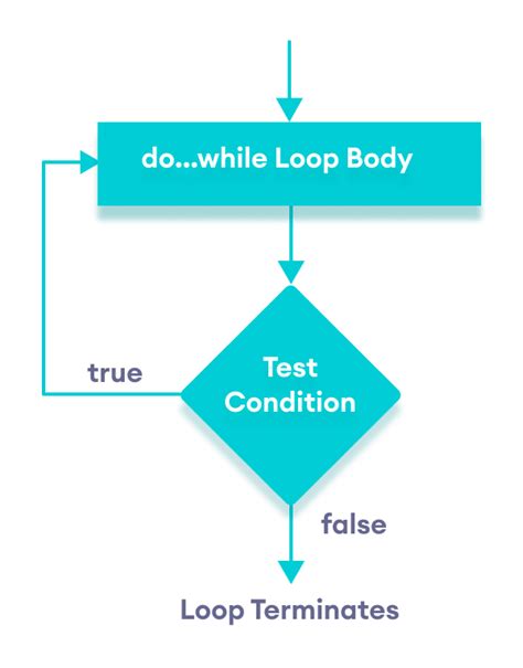 factorial program in javascript using do while loop