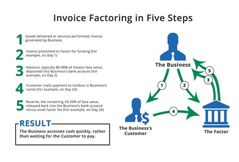 Factoring Company Example