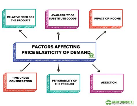 Factors Affect Price