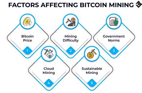 Factors Affecting Bitcoin Mining Profitability