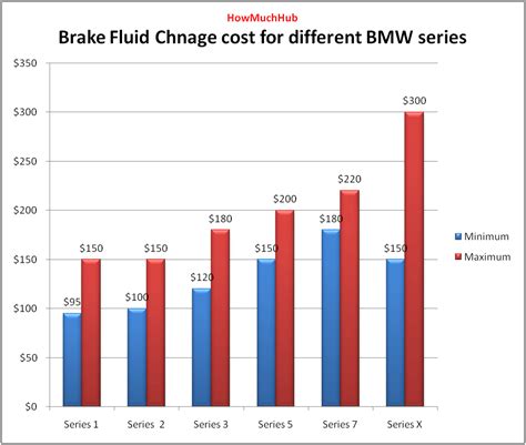 factors affecting brake fluid cost