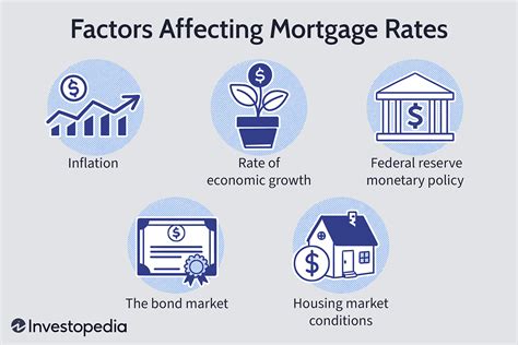 factors affecting interest rates comparisons