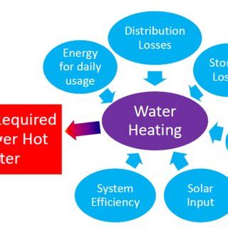 factors affecting water heating