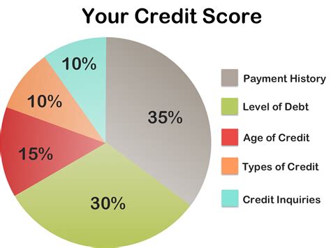 factors of credit score