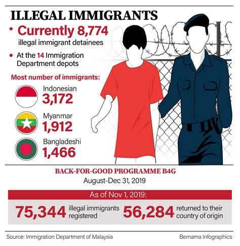 factors of illegal immigration in malaysia