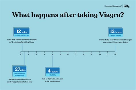 Factors that can affect the time Viagra takes to work