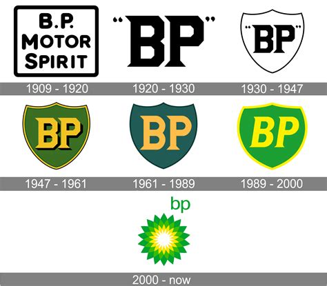 facts about bp company