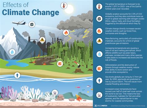 facts about climate change 2023