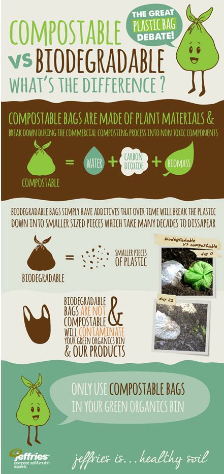 Facts About Compostable Bags