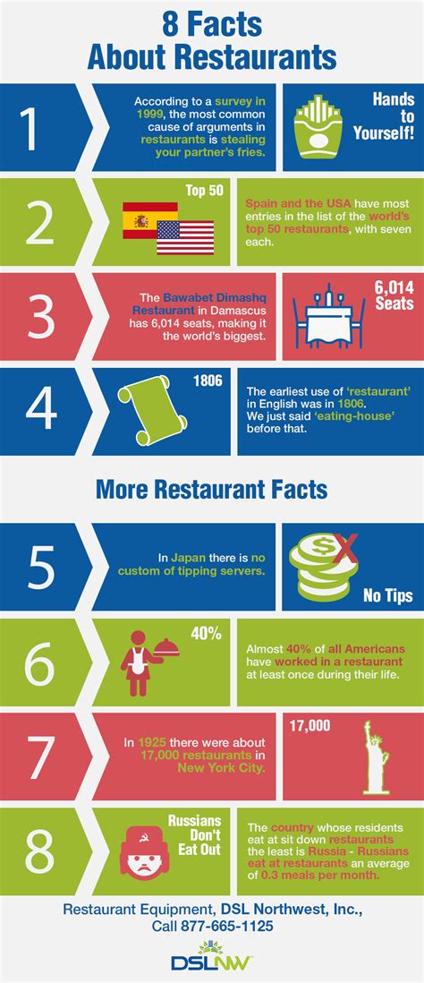 Facts About Restaurants