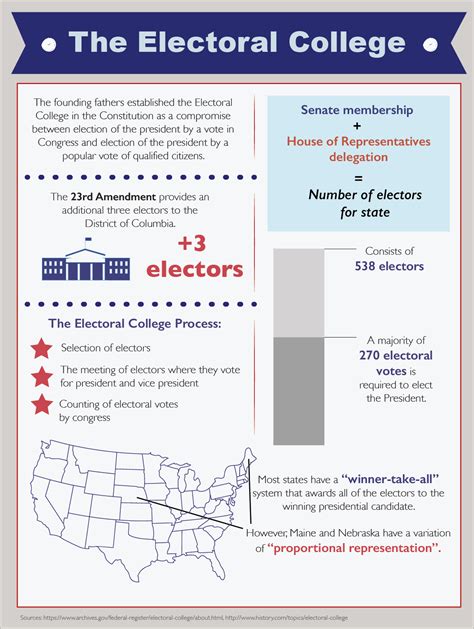 facts about the electoral college system