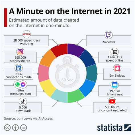 facts about the internet 2021