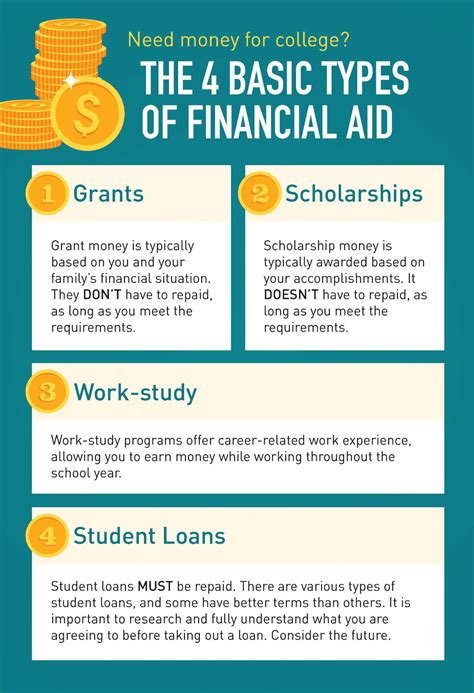 facts financial aid management