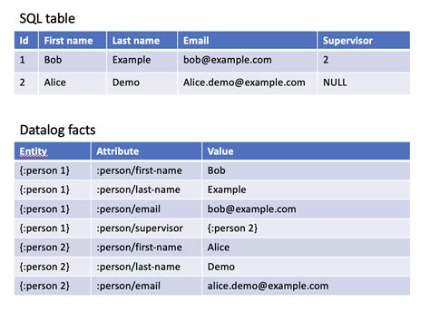 Facts Table In Sql