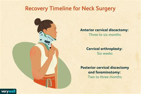 fai surgery recovery timeline