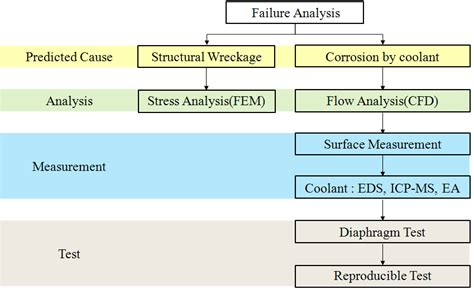 Failure Analysis Flow Chart