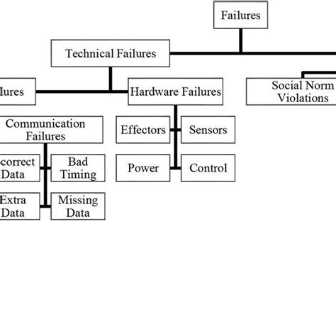 failures in computer science